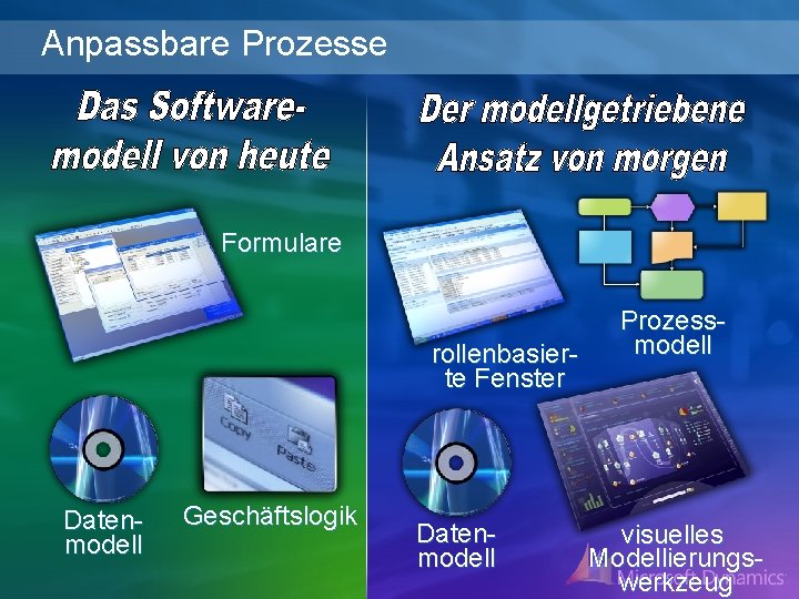 Anpassbare Prozesse Formulare rollenbasierte Fenster Datenmodell Geschäftslogik Datenmodell Prozessmodell visuelles Modellierungswerkzeug 