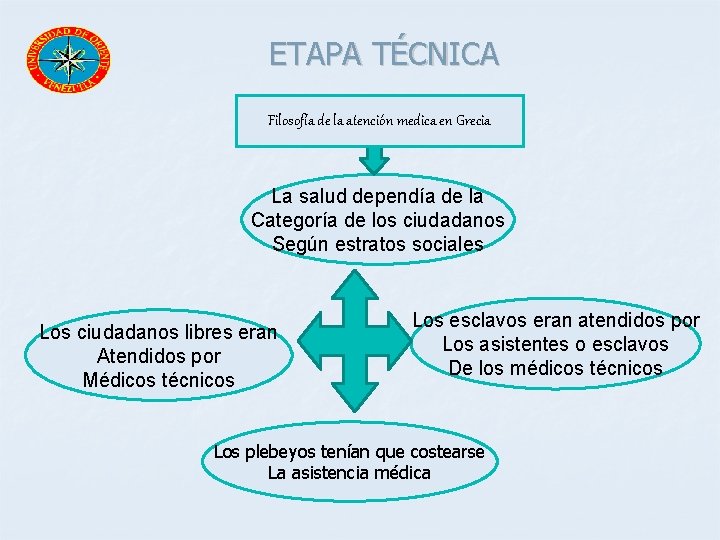 ETAPA TÉCNICA Filosofía de la atención medica en Grecia La salud dependía de la