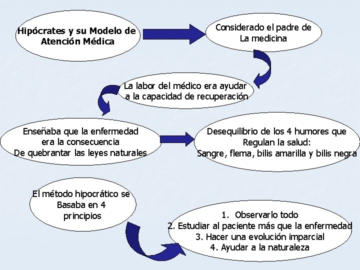 Hipócrates y su Modelo de Atención Médica Considerado el padre de La medicina La
