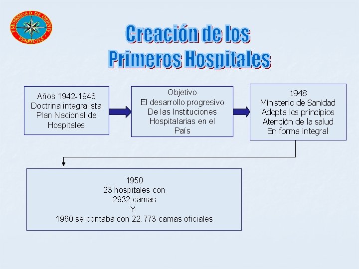 Años 1942 -1946 Doctrina integralista Plan Nacional de Hospitales Objetivo El desarrollo progresivo De