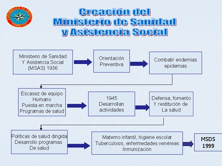 Ministerio de Sanidad Y Asistencia Social (MSAS) 1936 Orientación Preventiva Escasez de equipo Humano