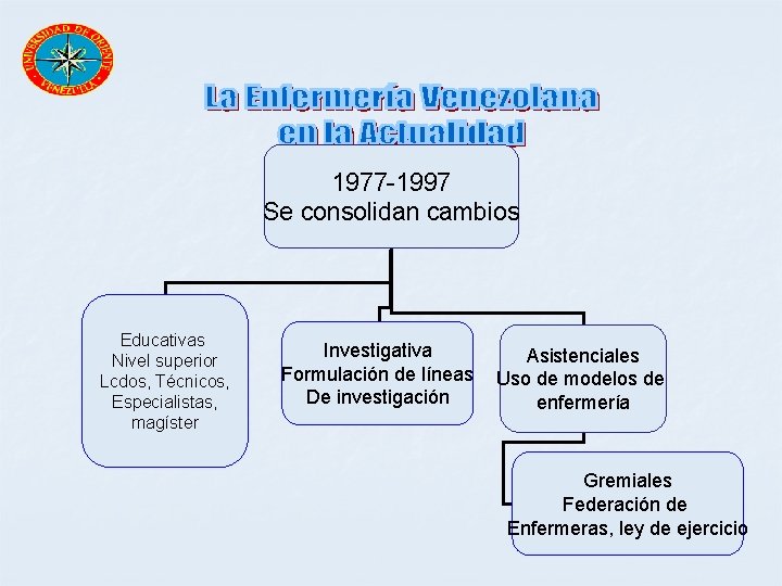 1977 -1997 Se consolidan cambios Educativas Nivel superior Lcdos, Técnicos, Especialistas, magíster Investigativa Formulación