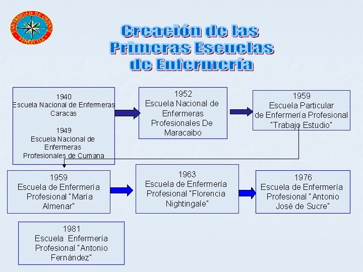 1940 Escuela Nacional de Enfermeras Caracas 1949 Escuela Nacional de Enfermeras Profesionales de Cumana
