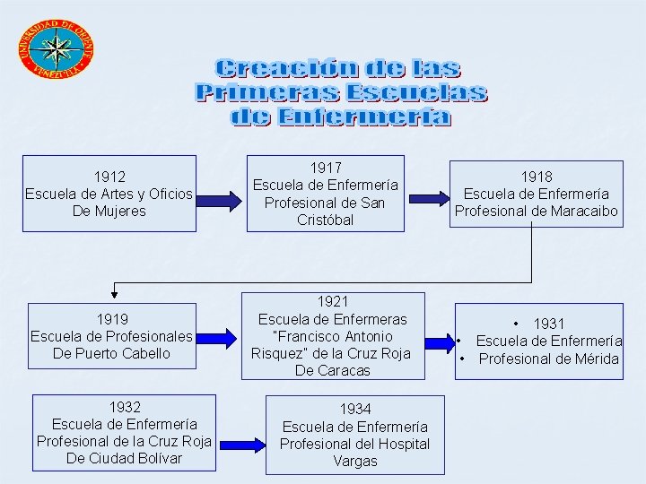 1912 Escuela de Artes y Oficios De Mujeres 1919 Escuela de Profesionales De Puerto