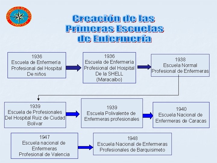 1936 Escuela de Enfermería Profesional del Hospital De niños 1939 Escuela de Profesionales Del