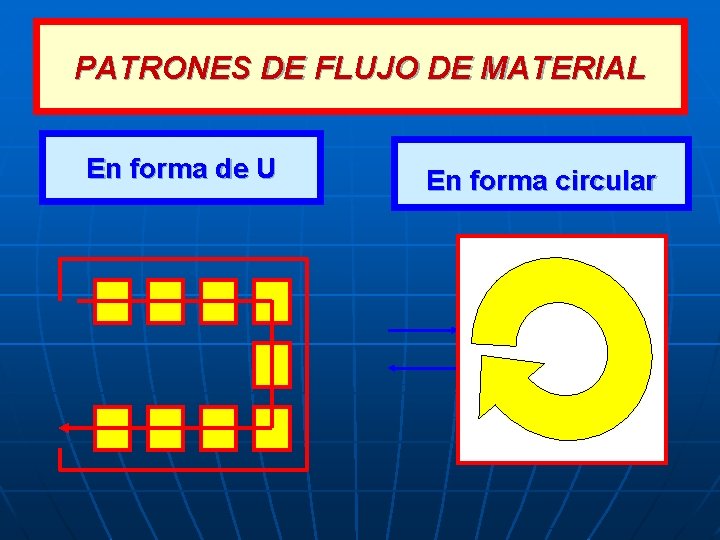 PATRONES DE FLUJO DE MATERIAL En forma de U En forma circular 