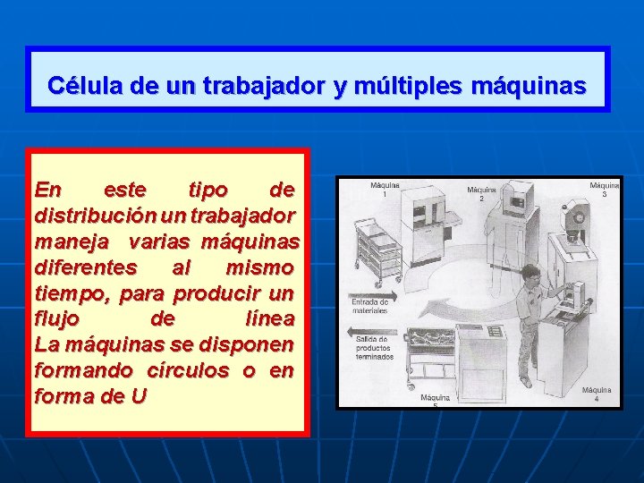 Célula de un trabajador y múltiples máquinas En este tipo de distribución un trabajador