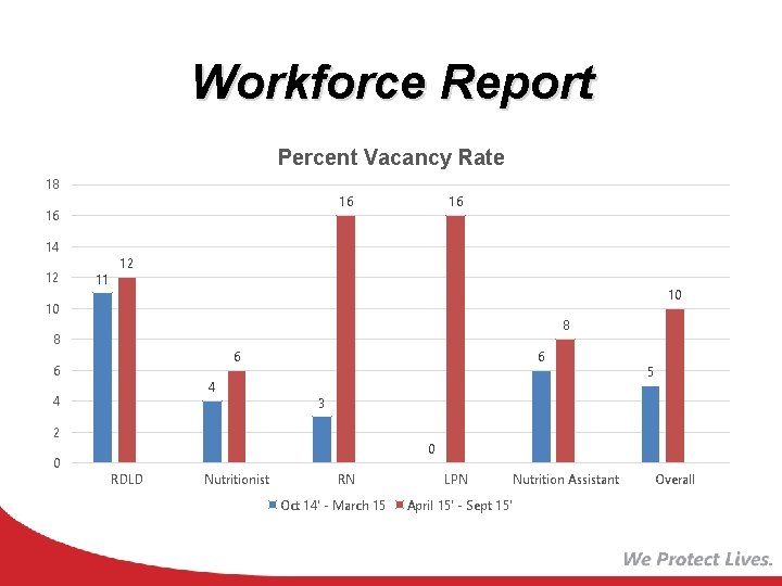 Workforce Report Percent Vacancy Rate 18 16 16 14 12 11 16 12 10