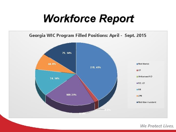 Workforce Report Georgia WIC Program Filled Positions: April - Sept. 2015 75, 14% 44,