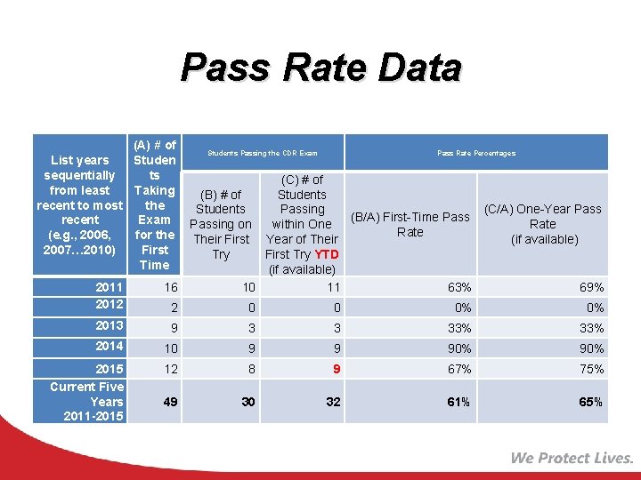 Pass Rate Data (A) # of List years Studen sequentially ts from least Taking