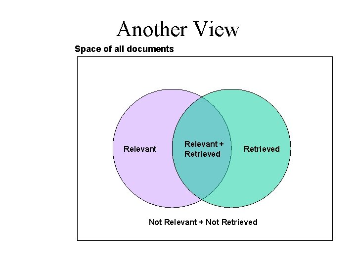 Another View Space of all documents Relevant + Retrieved Not Relevant + Not Retrieved