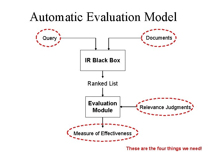 Automatic Evaluation Model Documents Query IR Black Box Ranked List Evaluation Module Relevance Judgments