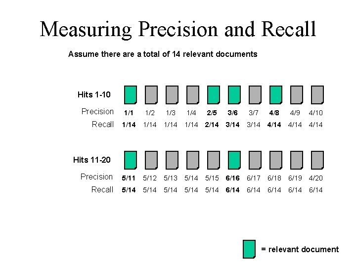 Measuring Precision and Recall Assume there a total of 14 relevant documents Hits 1