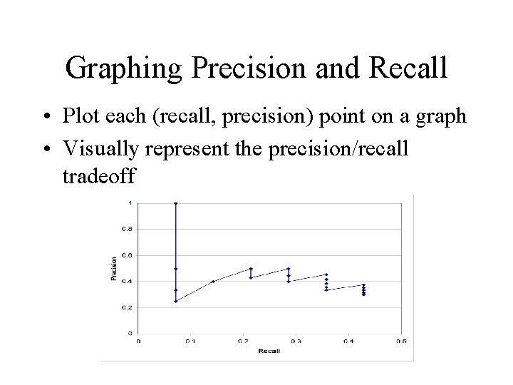 Graphing Precision and Recall • Plot each (recall, precision) point on a graph •