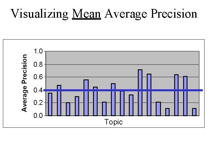 Average Precision Visualizing Mean Average Precision 1. 0 0. 8 0. 6 0. 4