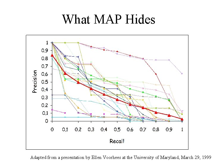 What MAP Hides Adapted from a presentation by Ellen Voorhees at the University of
