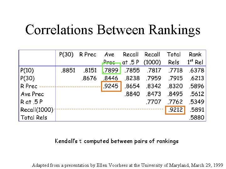 Correlations Between Rankings Kendall’s t computed between pairs of rankings Adapted from a presentation
