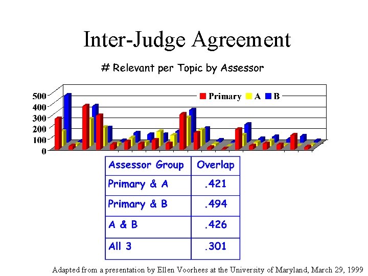 Inter-Judge Agreement Adapted from a presentation by Ellen Voorhees at the University of Maryland,