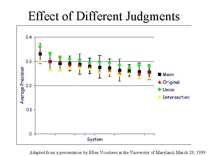 Effect of Different Judgments Adapted from a presentation by Ellen Voorhees at the University
