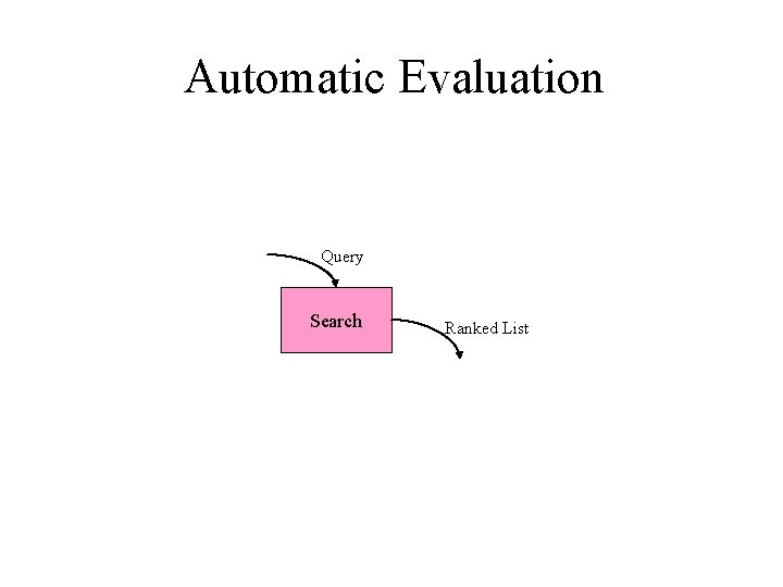 Automatic Evaluation Query Search Ranked List 