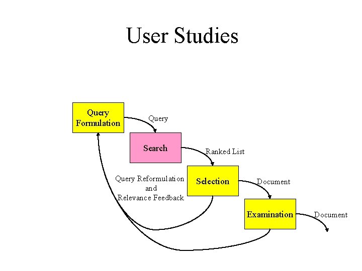 User Studies Query Formulation Query Search Query Reformulation and Relevance Feedback Ranked List Selection