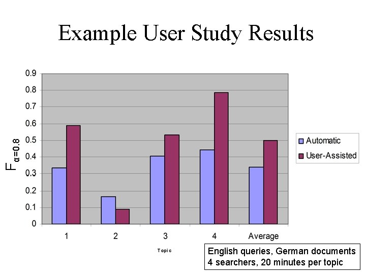 Fα=0. 8 Example User Study Results English queries, German documents 4 searchers, 20 minutes
