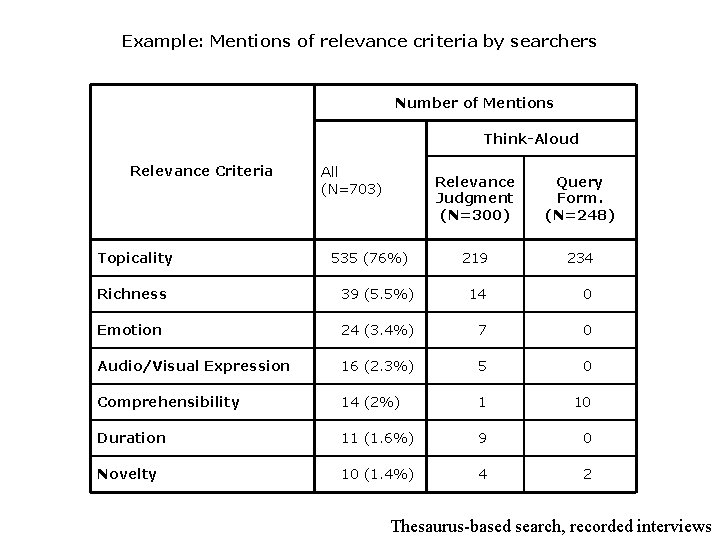 Example: Mentions of relevance criteria by searchers Number of Mentions Think-Aloud Relevance Criteria Topicality