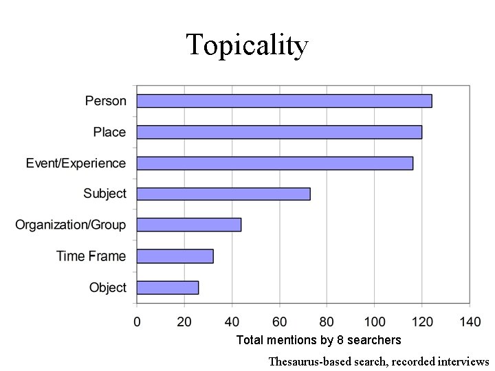 Topicality Total mentions by 8 searchers Thesaurus-based search, recorded interviews 