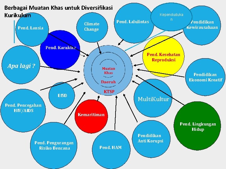 Berbagai Muatan Khas untuk Diversifikasi Kurikulum Pend. Lalulintas Climate Change Pend. Lansia Kependuduka n