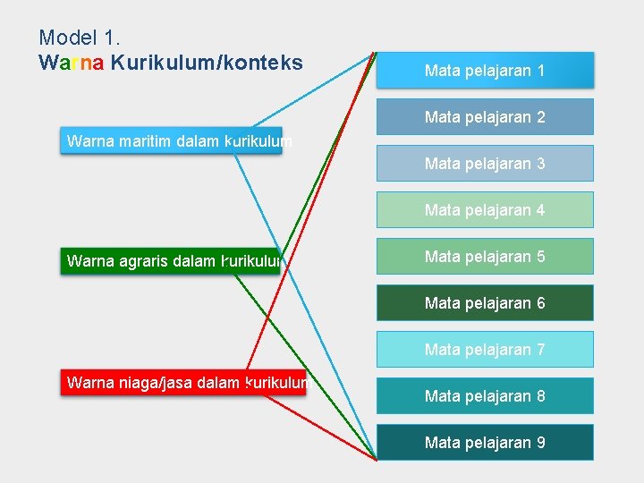 Model 1. Warna Kurikulum/konteks Mata pelajaran 1 Mata pelajaran 2 Warna maritim dalam kurikulum