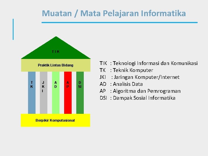 Muatan / Mata Pelajaran Informatika T I K Praktik Lintas Bidang T K J