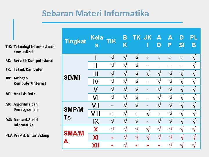 Sebaran Materi Informatika TIK: Teknologi Informasi dan Komunikasi Kela B TK JK A Tingkat