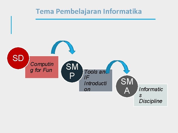 Tema Pembelajaran Informatika SD Computin g for Fun SM P Tools and IF Introducti