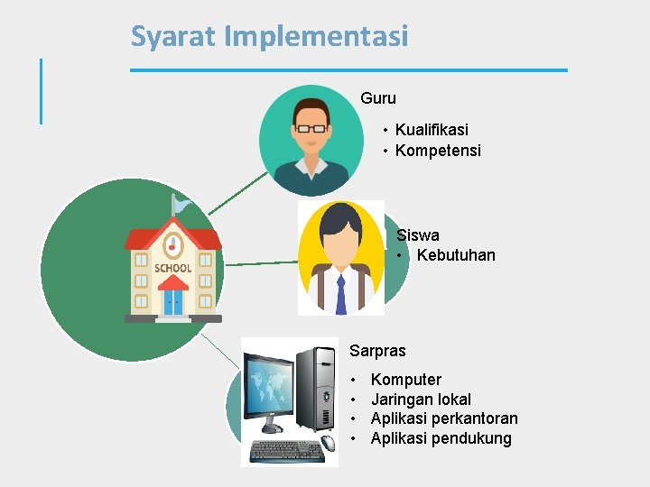 Syarat Implementasi Guru • Kualifikasi • Kompetensi Sra s Siswa • Kebutuhan Sarpras •