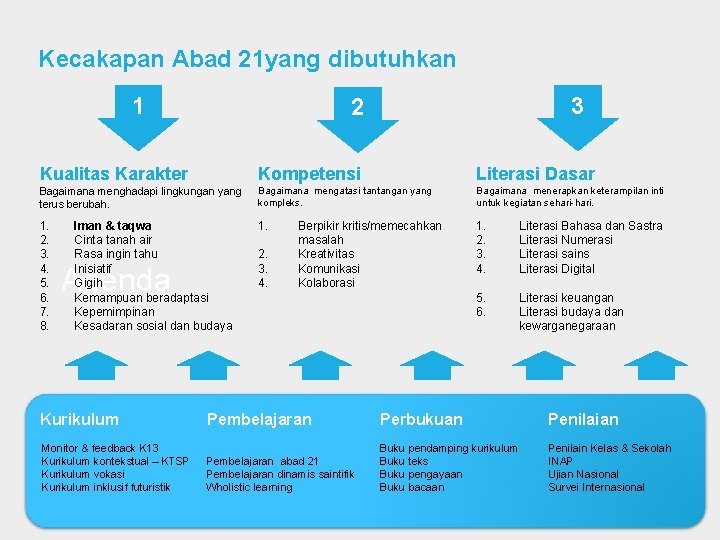 Kecakapan Abad 21 yang dibutuhkan 1 3 2 Kualitas Karakter Kompetensi Literasi Dasar Bagaimana