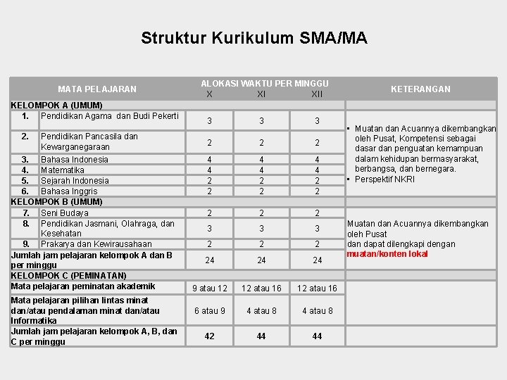 Struktur Kurikulum SMA/MA MATA PELAJARAN KELOMPOK A (UMUM) 1. Pendidikan Agama dan Budi Pekerti