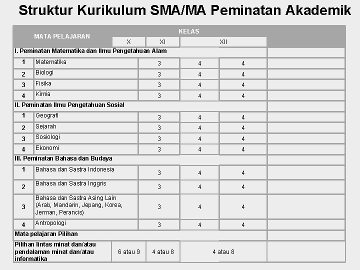 Struktur Kurikulum SMA/MA Peminatan Akademik KELAS MATA PELAJARAN X XI I. Peminatan Matematika dan