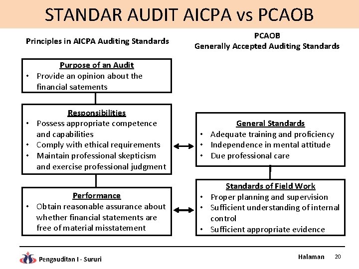 STANDAR AUDIT AICPA vs PCAOB Principles in AICPA Auditing Standards PCAOB Generally Accepted Auditing