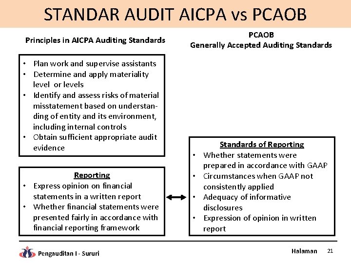 STANDAR AUDIT AICPA vs PCAOB Principles in AICPA Auditing Standards • Plan work and