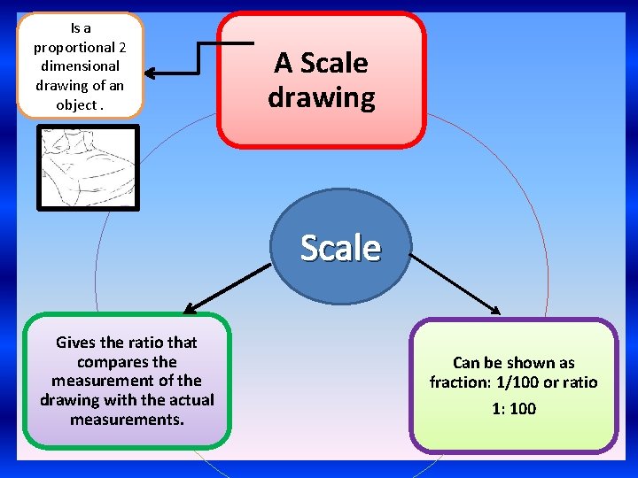 Is a proportional 2 dimensional drawing of an object. A Scale drawing Scale Gives