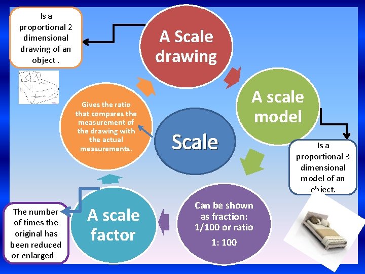 Is a proportional 2 dimensional drawing of an object. A Scale drawing Gives the