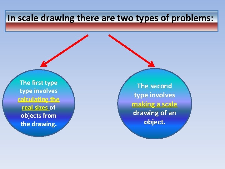 In scale drawing there are two types of problems: The first type involves calculating