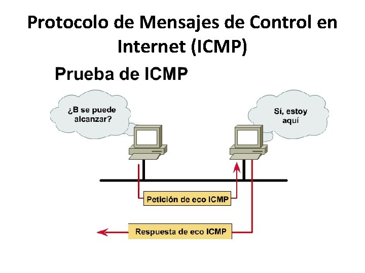 Protocolo de Mensajes de Control en Internet (ICMP) 