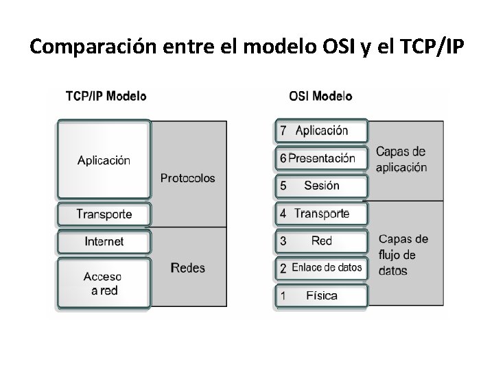 Comparación entre el modelo OSI y el TCP/IP 