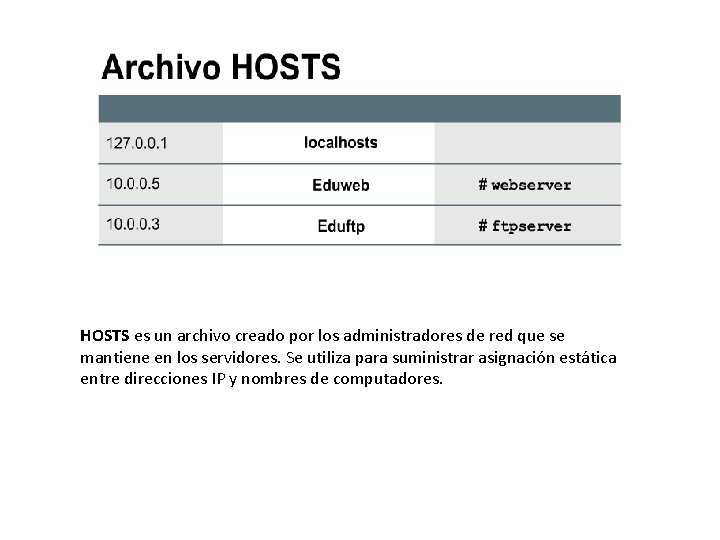 HOSTS es un archivo creado por los administradores de red que se mantiene en