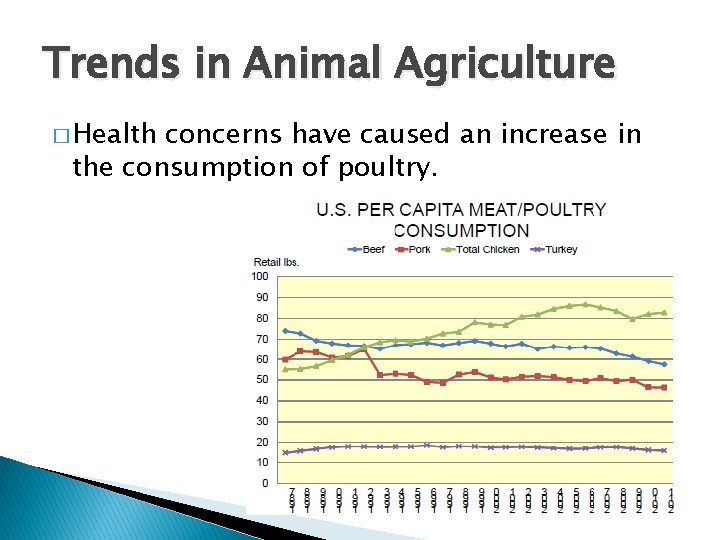 Trends in Animal Agriculture � Health concerns have caused an increase in the consumption Trends in Animal Agriculture � Health concerns have caused an increase in the consumption