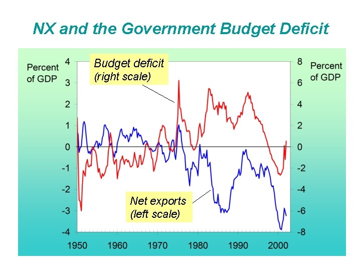 NX and the Government Budget Deficit Budget deficit (right scale) Net exports (left scale)