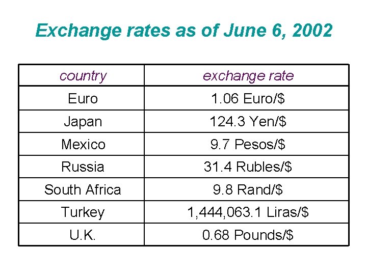 Exchange rates as of June 6, 2002 country exchange rate Euro 1. 06 Euro/$