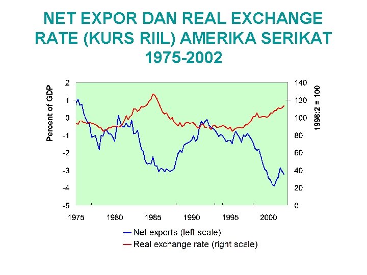 NET EXPOR DAN REAL EXCHANGE RATE (KURS RIIL) AMERIKA SERIKAT 1975 -2002 