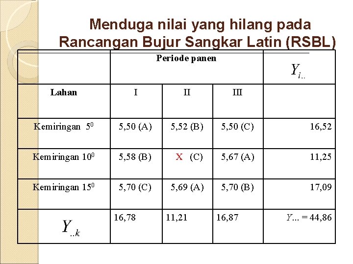 Menduga nilai yang hilang pada Rancangan Bujur Sangkar Latin (RSBL) Periode panen Lahan I